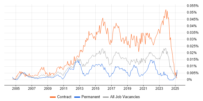 Job vacancy trend for IT Security Project Manager in the UK Job vacancy trend for IT Security Project Manager in the UK