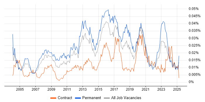 Job vacancy trend for IT Security Specialist in the UK Job vacancy trend for IT Security Specialist in the UK