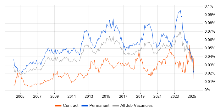 Job vacancy trend for IT Services Delivery Manager in the UK