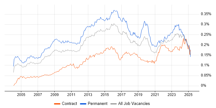 Job vacancy trend for IT Services Manager in the UK