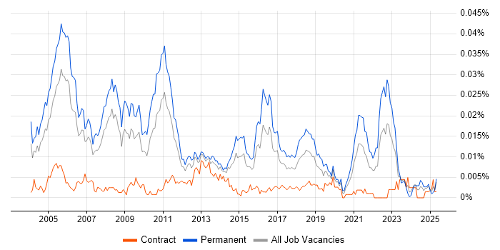 Job vacancy trend for IT Strategy Consultant in the UK Job vacancy trend for IT Strategy Consultant in the UK