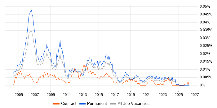 IT Strategy Manager job vacancy trend in the UK