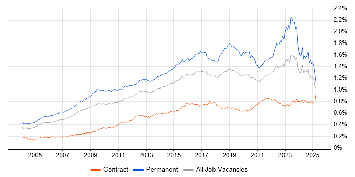 Job vacancy trend for IT Strategy in the UK