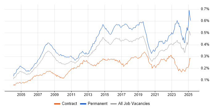 Job vacancy trend for IT Support Analyst in the UK