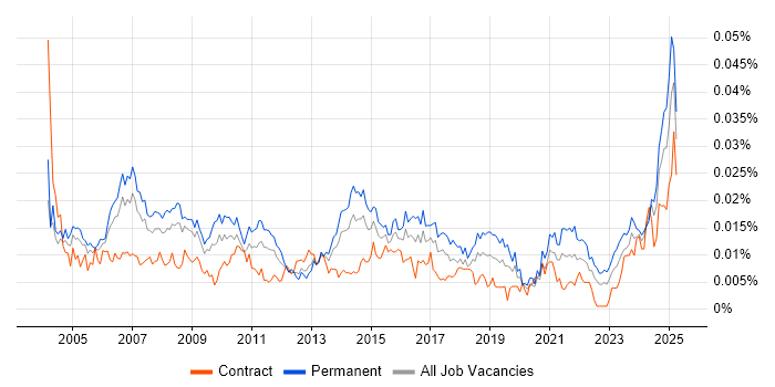 Job vacancy trend for IT Support Assistant in the UK