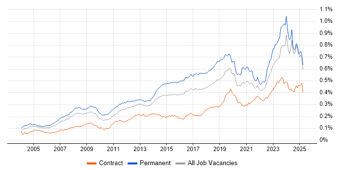 Job vacancy trend for IT Support Engineer in the UK Job vacancy trend for IT Support Engineer in the UK