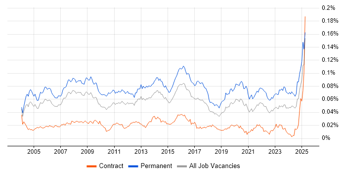 Job vacancy trend for IT Support Manager in the UK Job vacancy trend for IT Support Manager in the UK