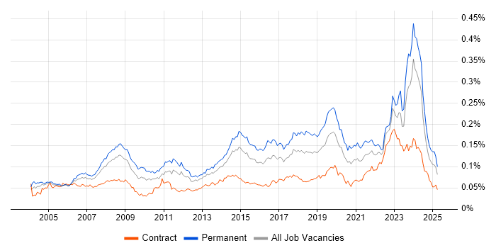 Job vacancy trend for IT Support Technician in the UK