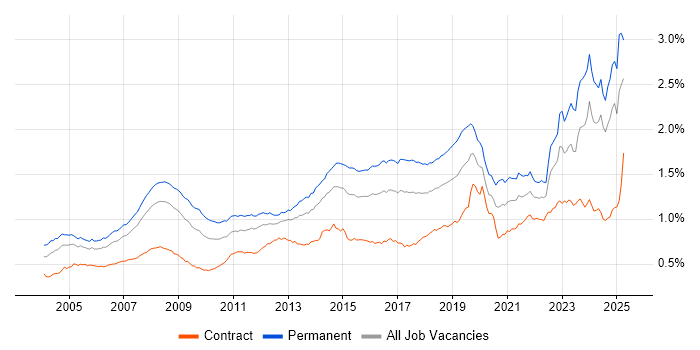 Job vacancy trend for IT Support in the UK Job vacancy trend for IT Support in the UK