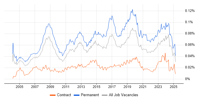 Job vacancy trend for IT Systems Administrator in the UK Job vacancy trend for IT Systems Administrator in the UK