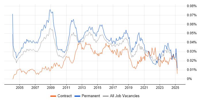 Job vacancy trend for IT Technical Manager in the UK Job vacancy trend for IT Technical Manager in the UK