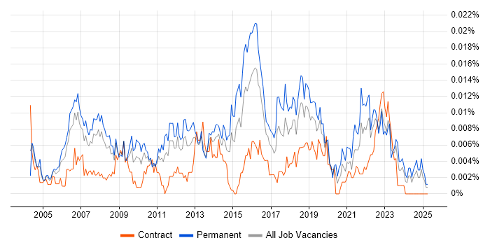 Job vacancy trend for IT Technical Specialist in the UK Job vacancy trend for IT Technical Specialist in the UK
