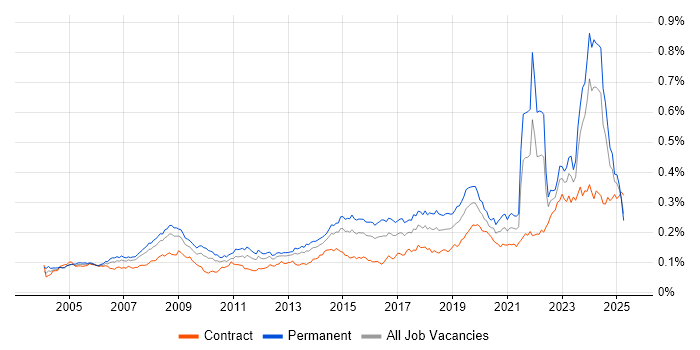 Job vacancy trend for IT Technician in the UK Job vacancy trend for IT Technician in the UK