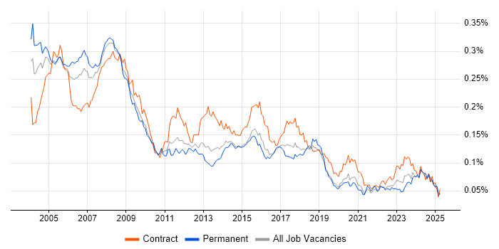Job vacancy trend for IT Trainer in the UK Job vacancy trend for IT Trainer in the UK