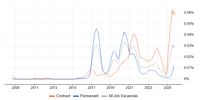 IT4IT job vacancy trend in the UK IT4IT job vacancy trend in the UK