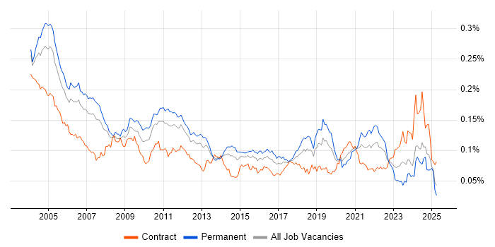 Job vacancy trend for Italian Language in the UK Job vacancy trend for Italian Language in the UK