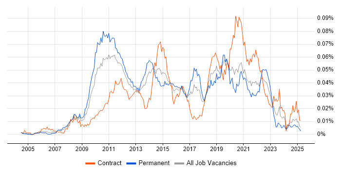 Job vacancy trend for Iteration Planning in the UK Job vacancy trend for Iteration Planning in the UK