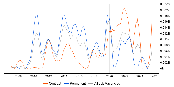 Job vacancy trend for Iteration Retrospective in the UK Job vacancy trend for Iteration Retrospective in the UK