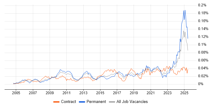 Job vacancy trend for ITGC in the UK Job vacancy trend for ITGC in the UK