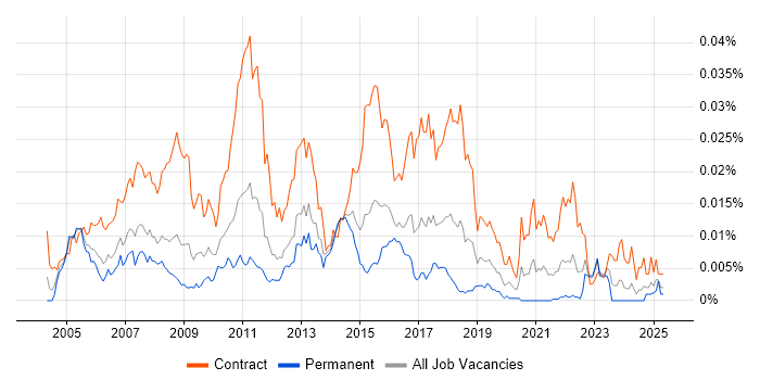 Job vacancy trend for ITIL Business Analyst in the UK Job vacancy trend for ITIL Business Analyst in the UK