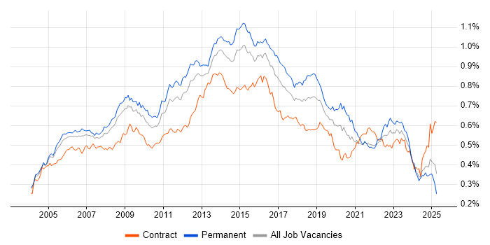 Job vacancy trend for ITIL Certification in the UK Job vacancy trend for ITIL Certification in the UK
