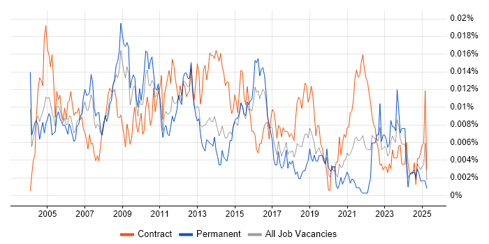 Job vacancy trend for ITIL Change Analyst in the UK Job vacancy trend for ITIL Change Analyst in the UK