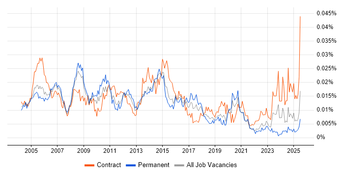 Job vacancy trend for ITIL Change Manager in the UK