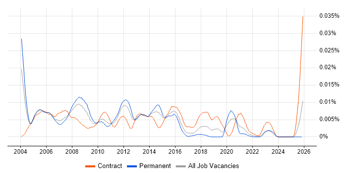 ITIL Configuration Manager job vacancy trend in the UK