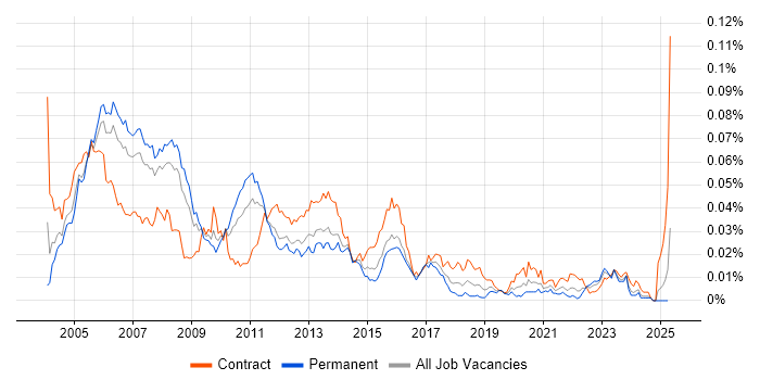 Job vacancy trend for ITIL Consultant in the UK
