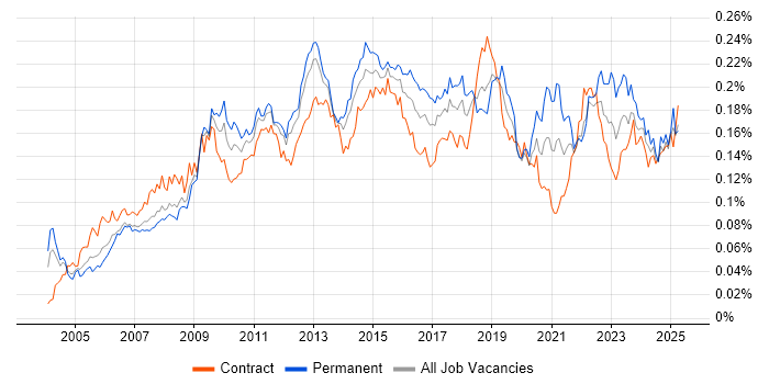 Job vacancy trend for ITIL Foundation Certificate in the UK Job vacancy trend for ITIL Foundation Certificate in the UK