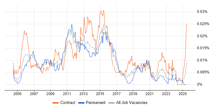 Job vacancy trend for ITIL Incident Manager in the UK