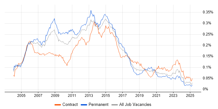 Job vacancy trend for ITIL Manager in the UK