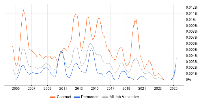 Job vacancy trend for ITIL Process Analyst in the UK Job vacancy trend for ITIL Process Analyst in the UK