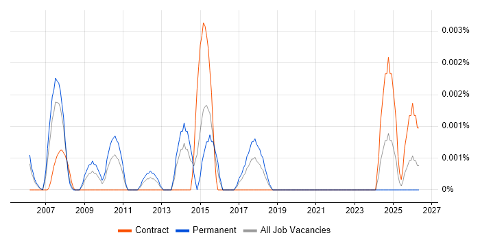 ITIL Process Owner job vacancy trend in the UK