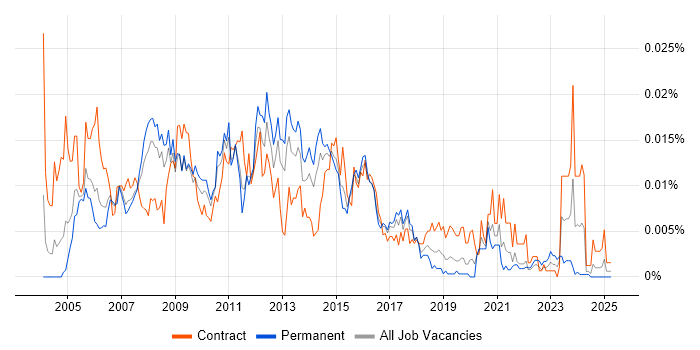 Job vacancy trend for ITIL Release Manager in the UK Job vacancy trend for ITIL Release Manager in the UK