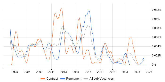 ITIL Service Analyst job vacancy trend in the UK