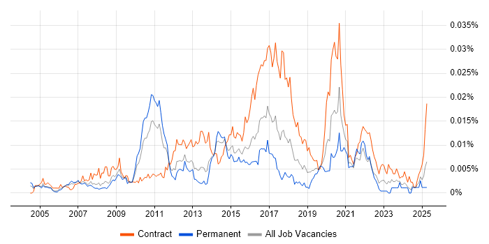 Job vacancy trend for ITIL Service Architect in the UK
