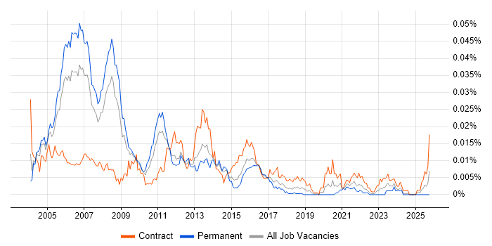 ITIL Service Consultant job vacancy trend in the UK