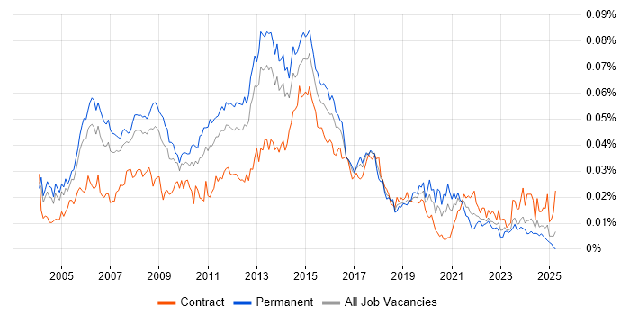 Job vacancy trend for ITIL Service Delivery Manager in the UK Job vacancy trend for ITIL Service Delivery Manager in the UK