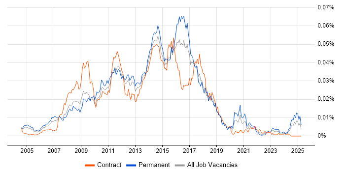 Job vacancy trend for ITIL Service Desk Analyst in the UK Job vacancy trend for ITIL Service Desk Analyst in the UK