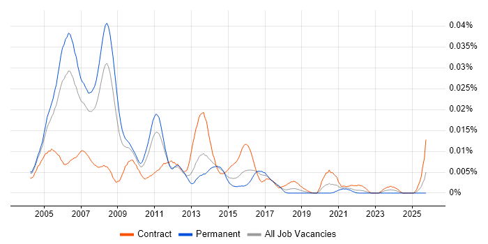 ITIL Service Management Consultant job vacancy trend in the UK