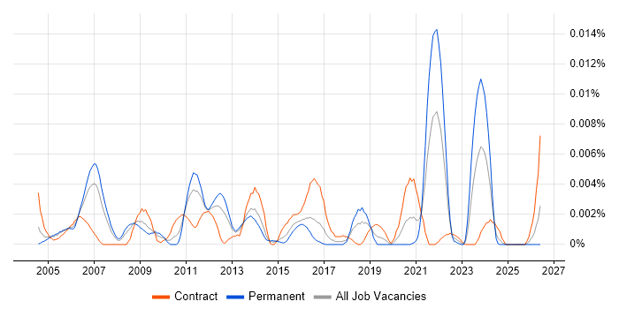ITIL Service Management Specialist job vacancy trend in the UK