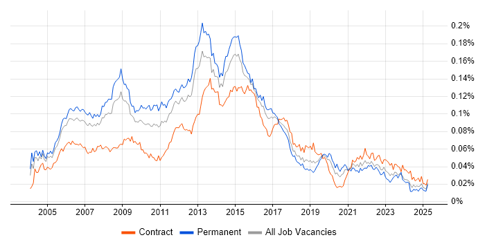 Job vacancy trend for ITIL Service Manager in the UK Job vacancy trend for ITIL Service Manager in the UK