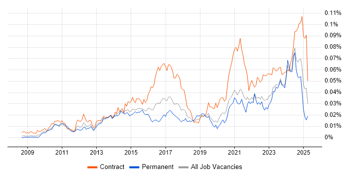 Job vacancy trend for iTrent in the UK Job vacancy trend for iTrent in the UK