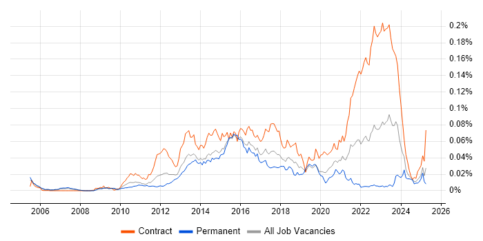 Job vacancy trend for ITRS Geneos in the UK Job vacancy trend for ITRS Geneos in the UK