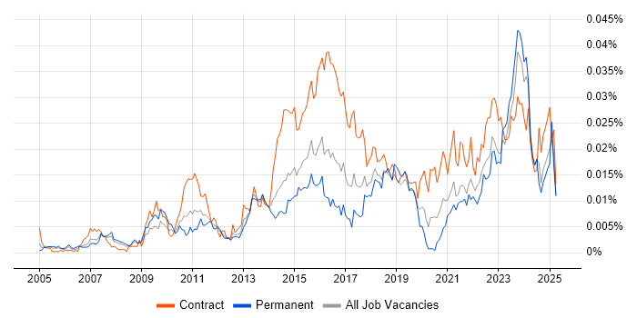 Job vacancy trend for ITSM Analyst in the UK