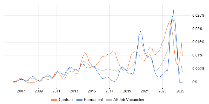 Job vacancy trend for ITSM Architect in the UK