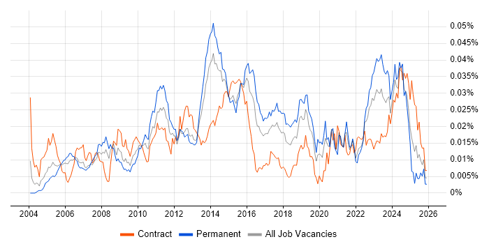 ITSM Consultant job vacancy trend in the UK