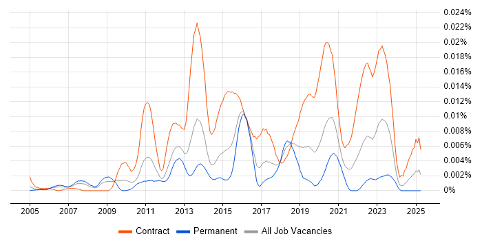 Job vacancy trend for ITSM Project Manager in the UK