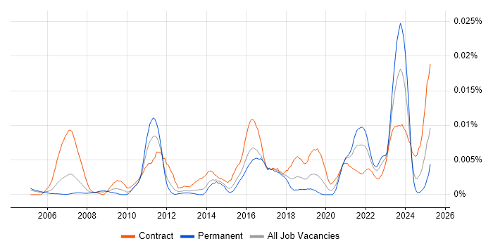 Job vacancy trend for ITSM Specialist in the UK Job vacancy trend for ITSM Specialist in the UK